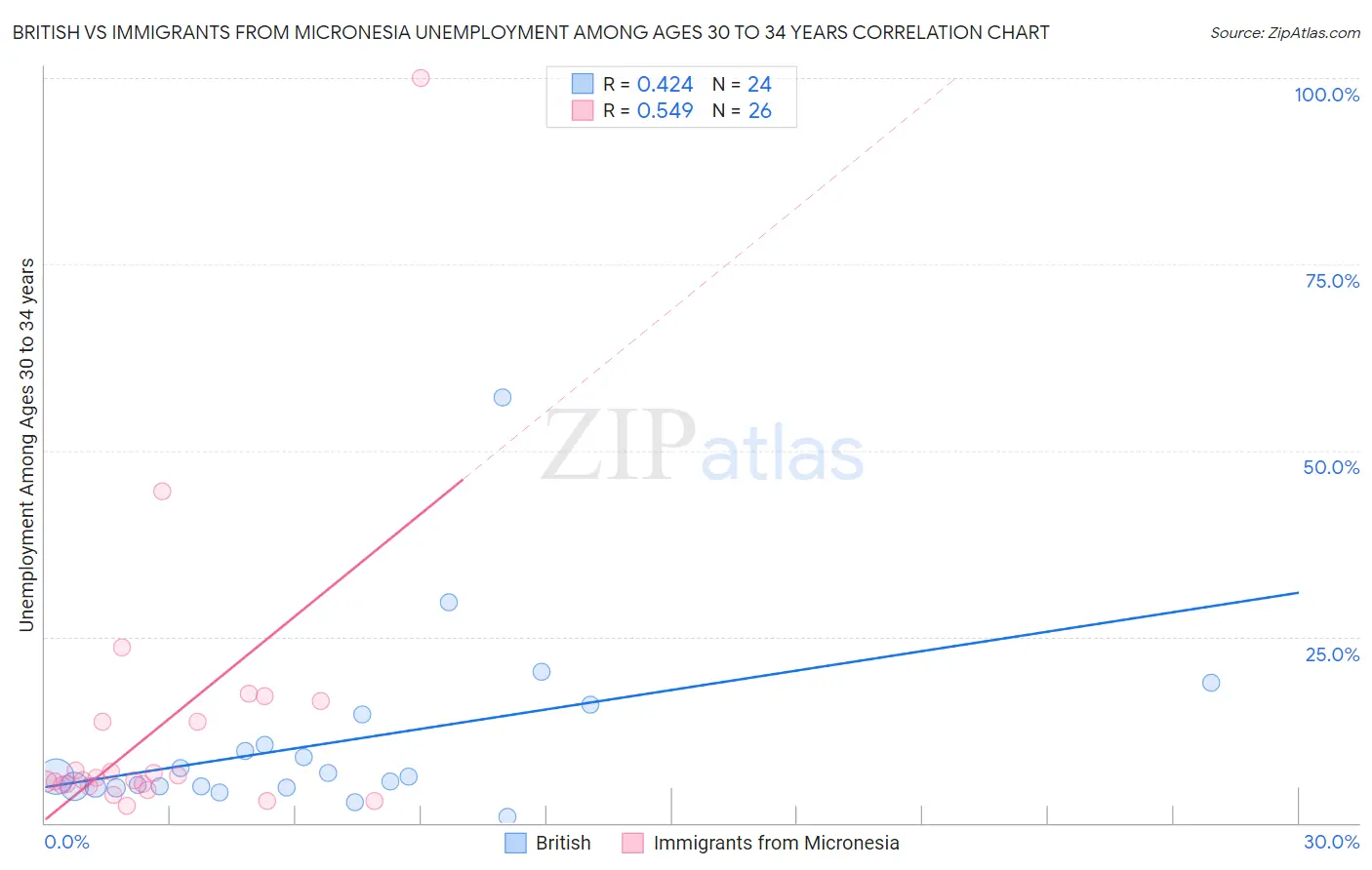 British vs Immigrants from Micronesia Unemployment Among Ages 30 to 34 years