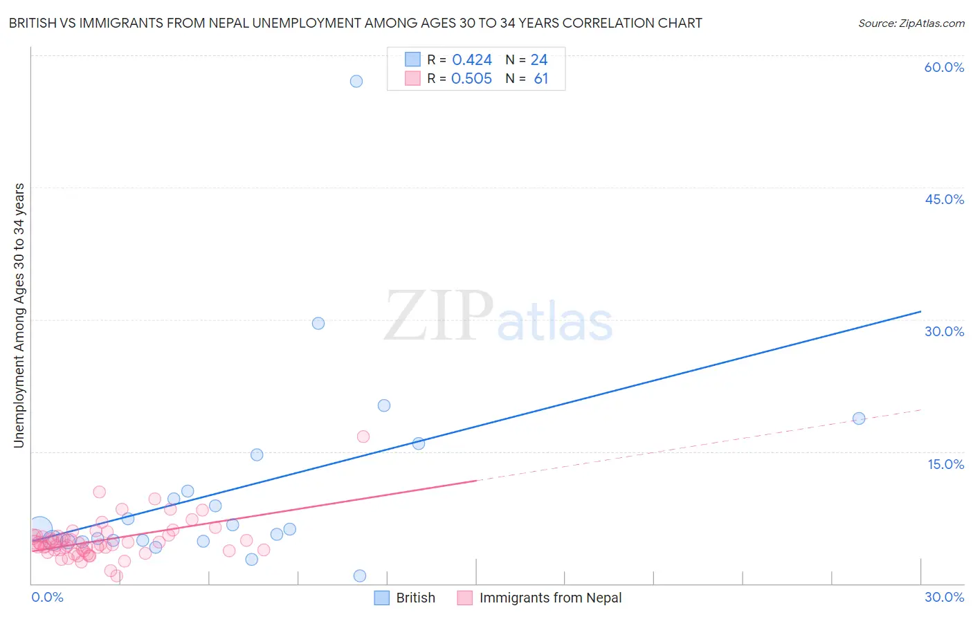British vs Immigrants from Nepal Unemployment Among Ages 30 to 34 years