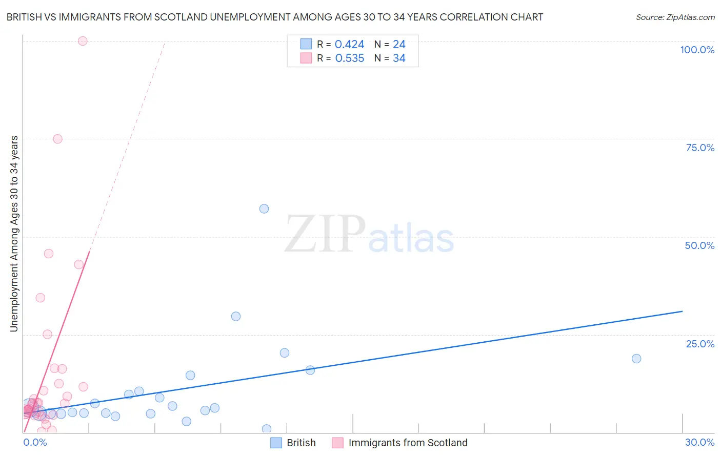 British vs Immigrants from Scotland Unemployment Among Ages 30 to 34 years