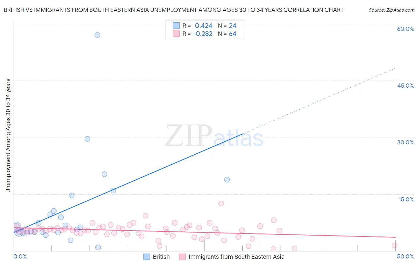 British vs Immigrants from South Eastern Asia Unemployment Among Ages 30 to 34 years