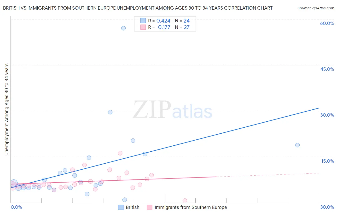 British vs Immigrants from Southern Europe Unemployment Among Ages 30 to 34 years
