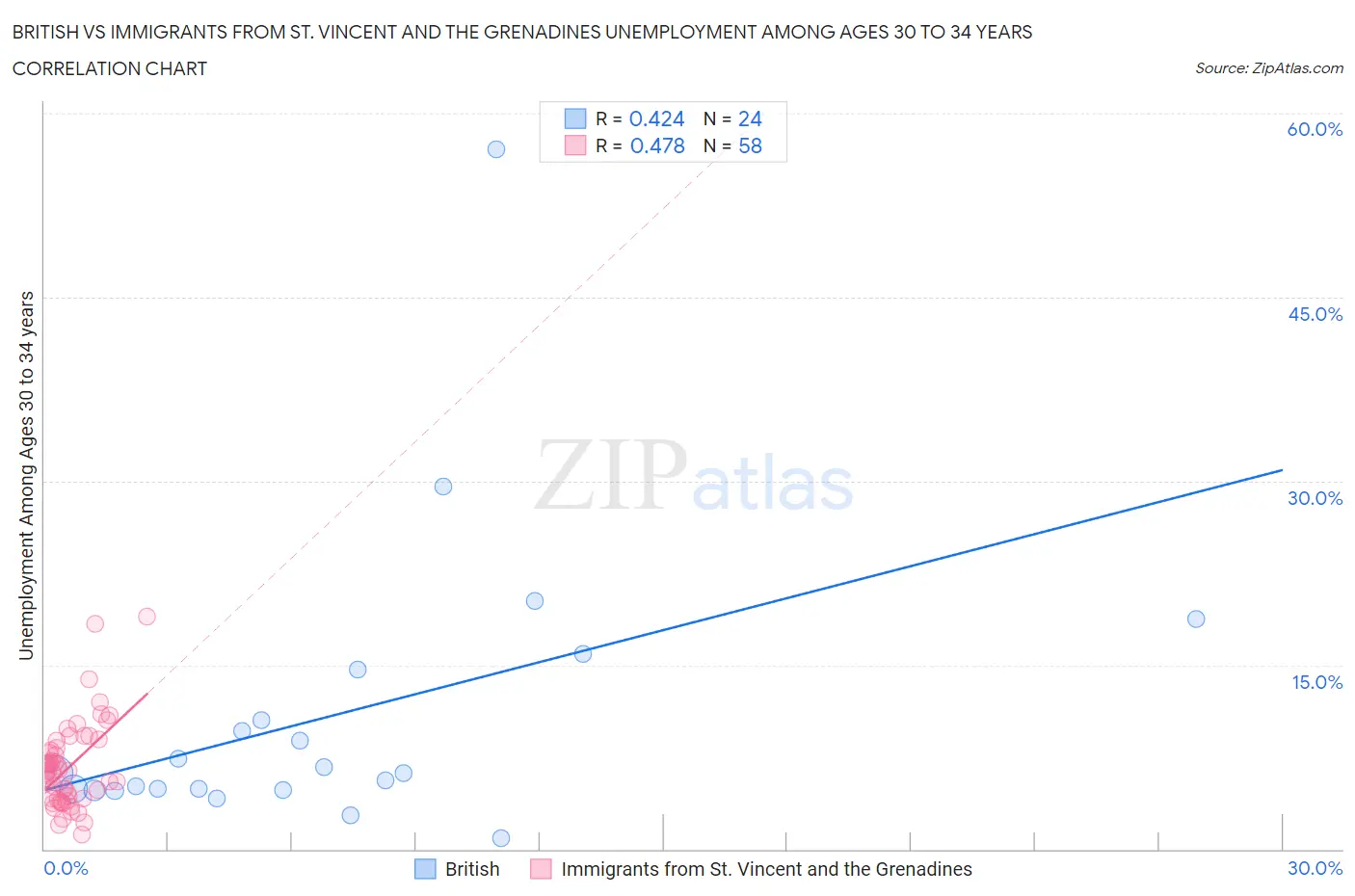 British vs Immigrants from St. Vincent and the Grenadines Unemployment Among Ages 30 to 34 years