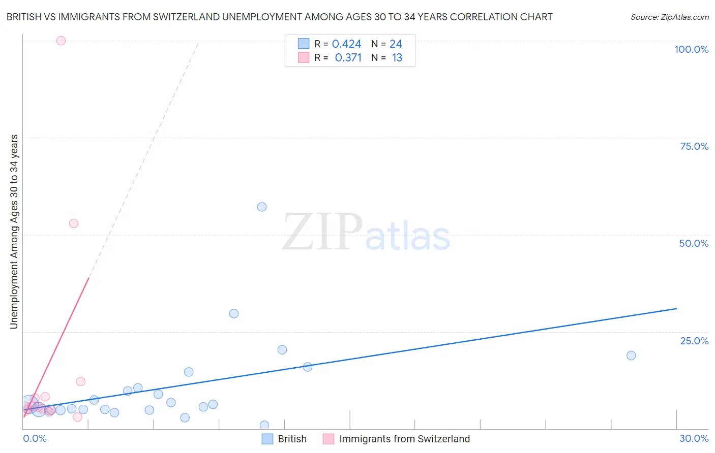 British vs Immigrants from Switzerland Unemployment Among Ages 30 to 34 years