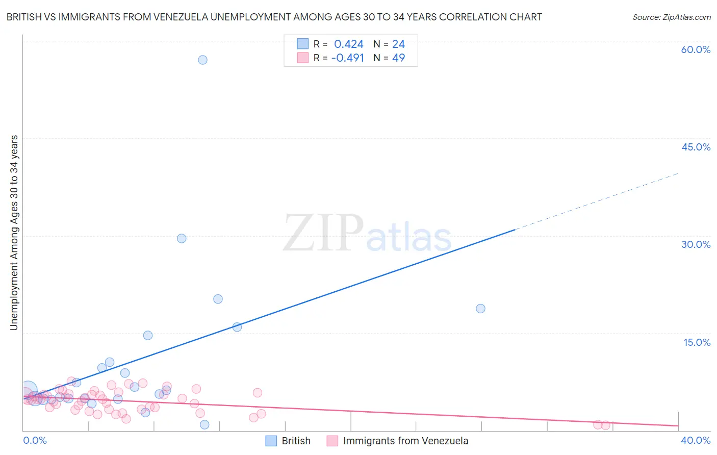 British vs Immigrants from Venezuela Unemployment Among Ages 30 to 34 years