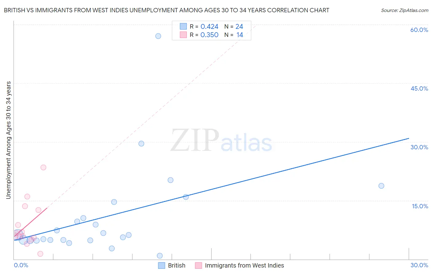 British vs Immigrants from West Indies Unemployment Among Ages 30 to 34 years