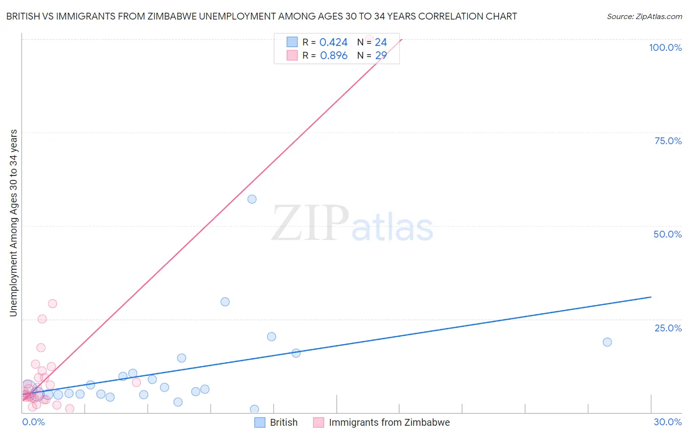 British vs Immigrants from Zimbabwe Unemployment Among Ages 30 to 34 years