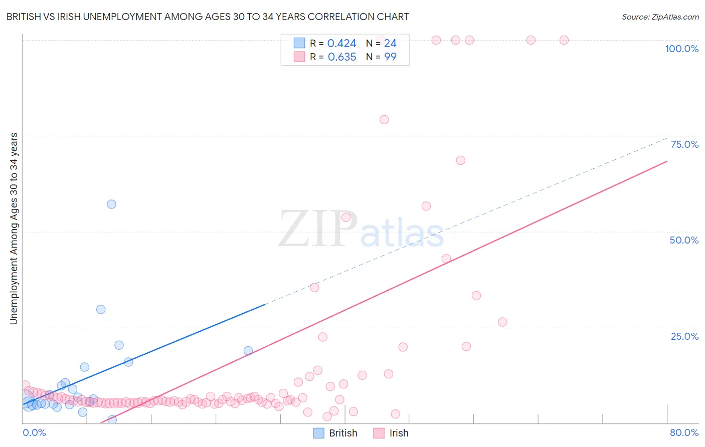 British vs Irish Unemployment Among Ages 30 to 34 years