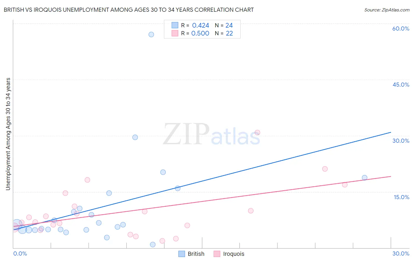 British vs Iroquois Unemployment Among Ages 30 to 34 years