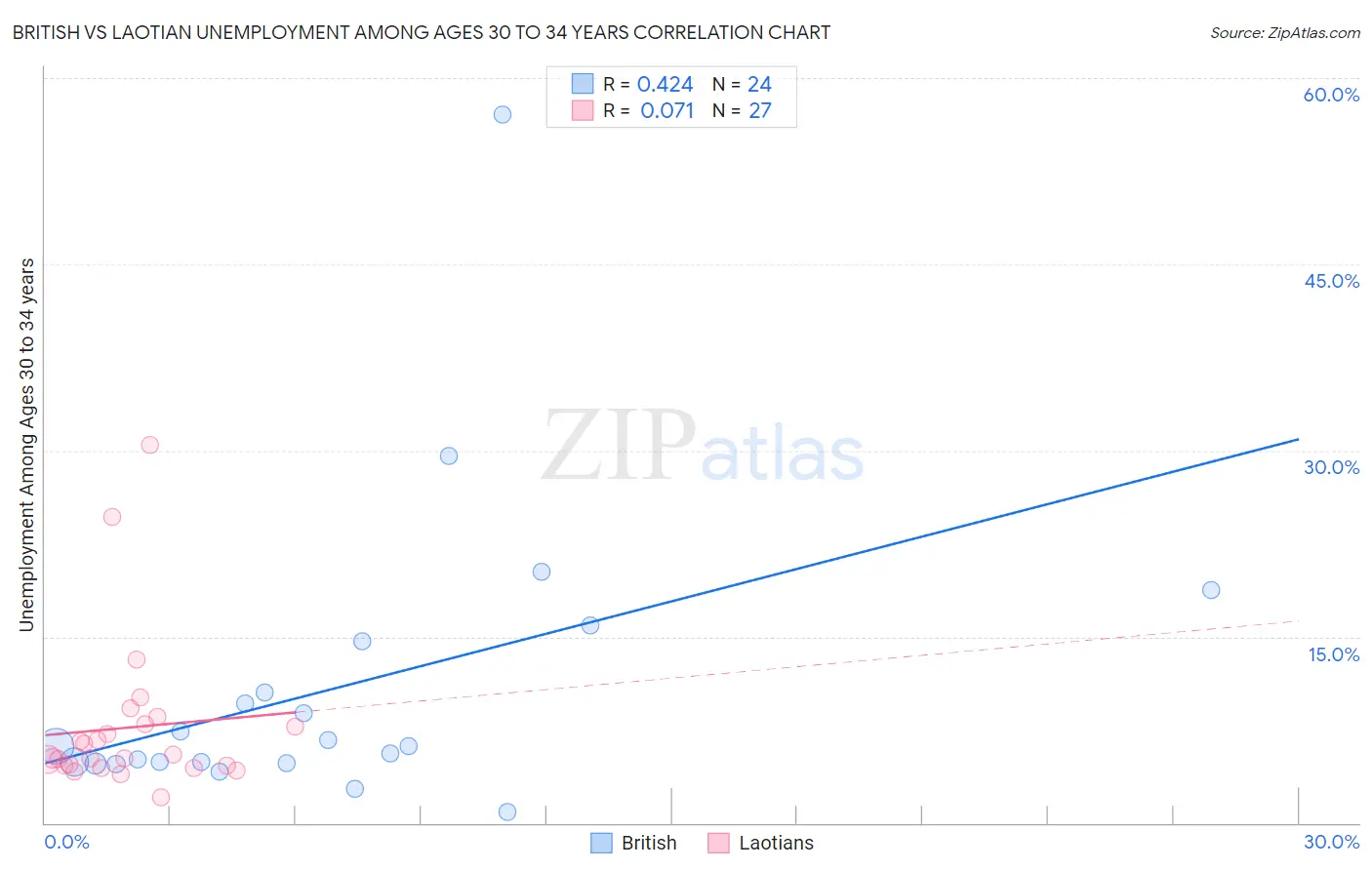 British vs Laotian Unemployment Among Ages 30 to 34 years