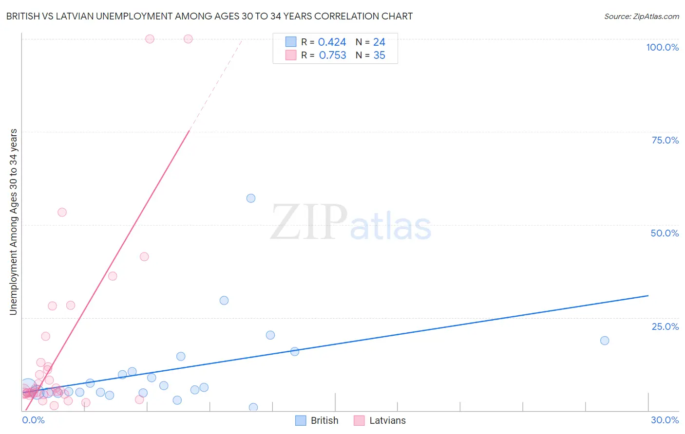 British vs Latvian Unemployment Among Ages 30 to 34 years