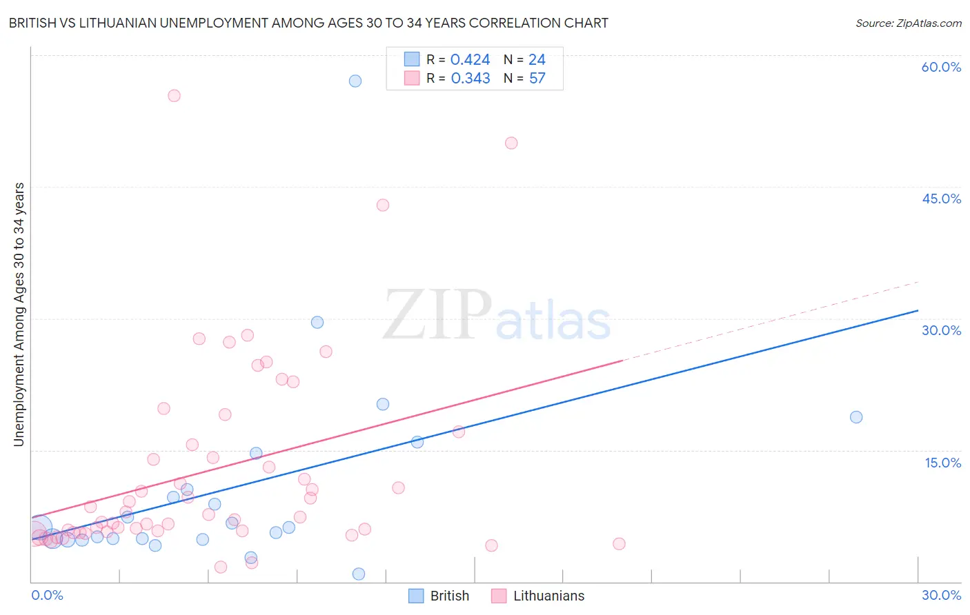 British vs Lithuanian Unemployment Among Ages 30 to 34 years