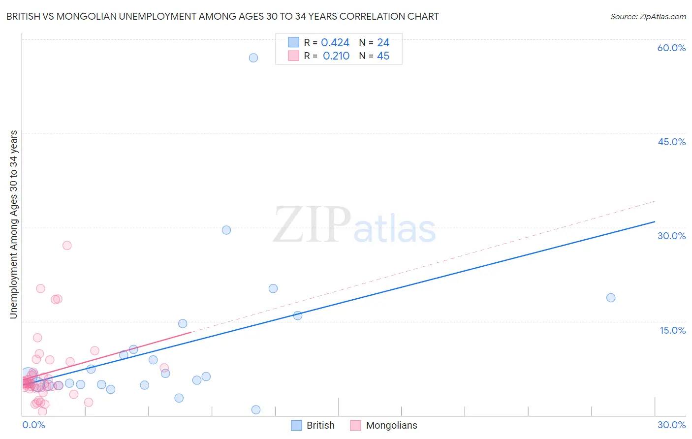 British vs Mongolian Unemployment Among Ages 30 to 34 years