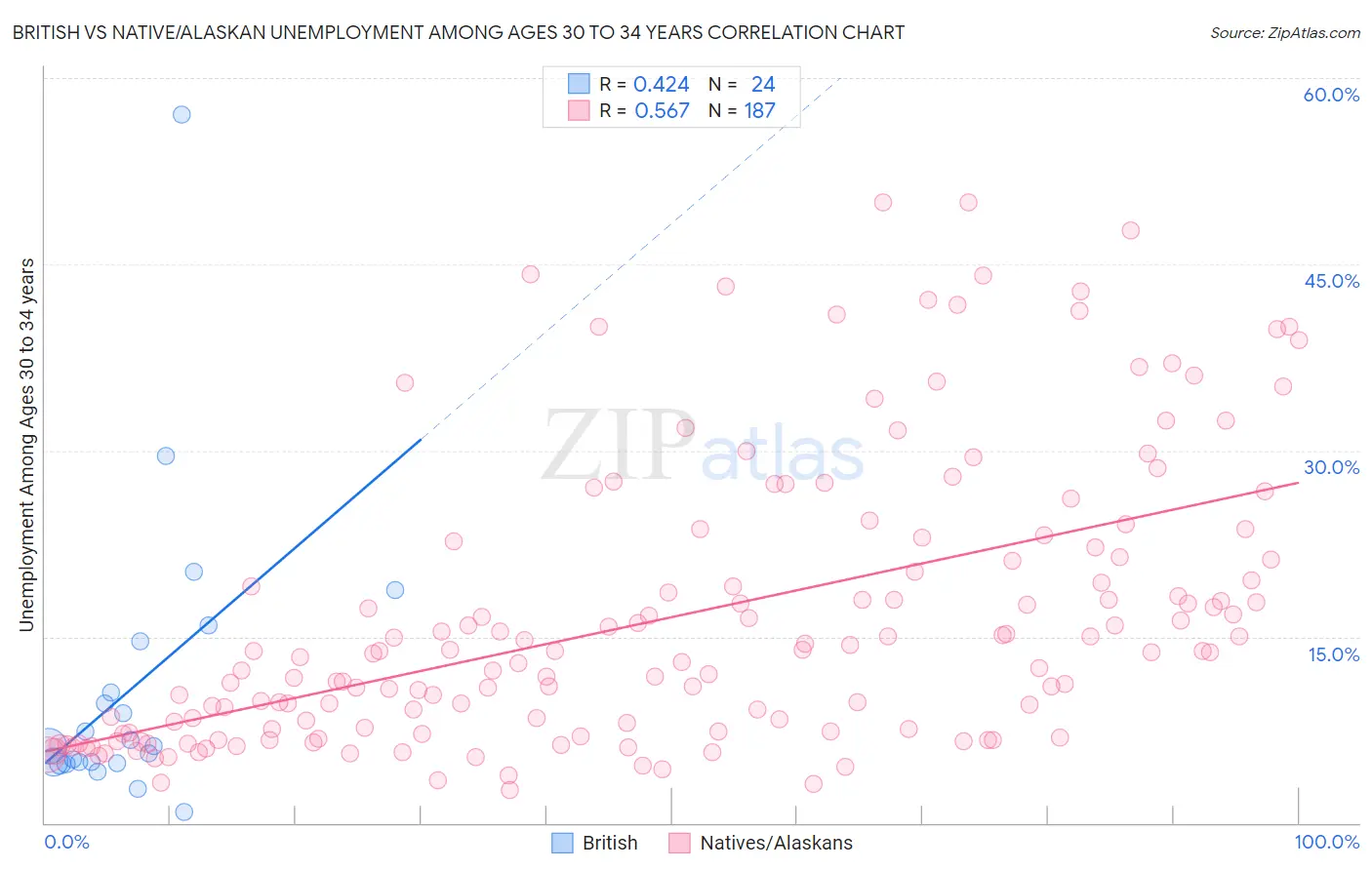 British vs Native/Alaskan Unemployment Among Ages 30 to 34 years