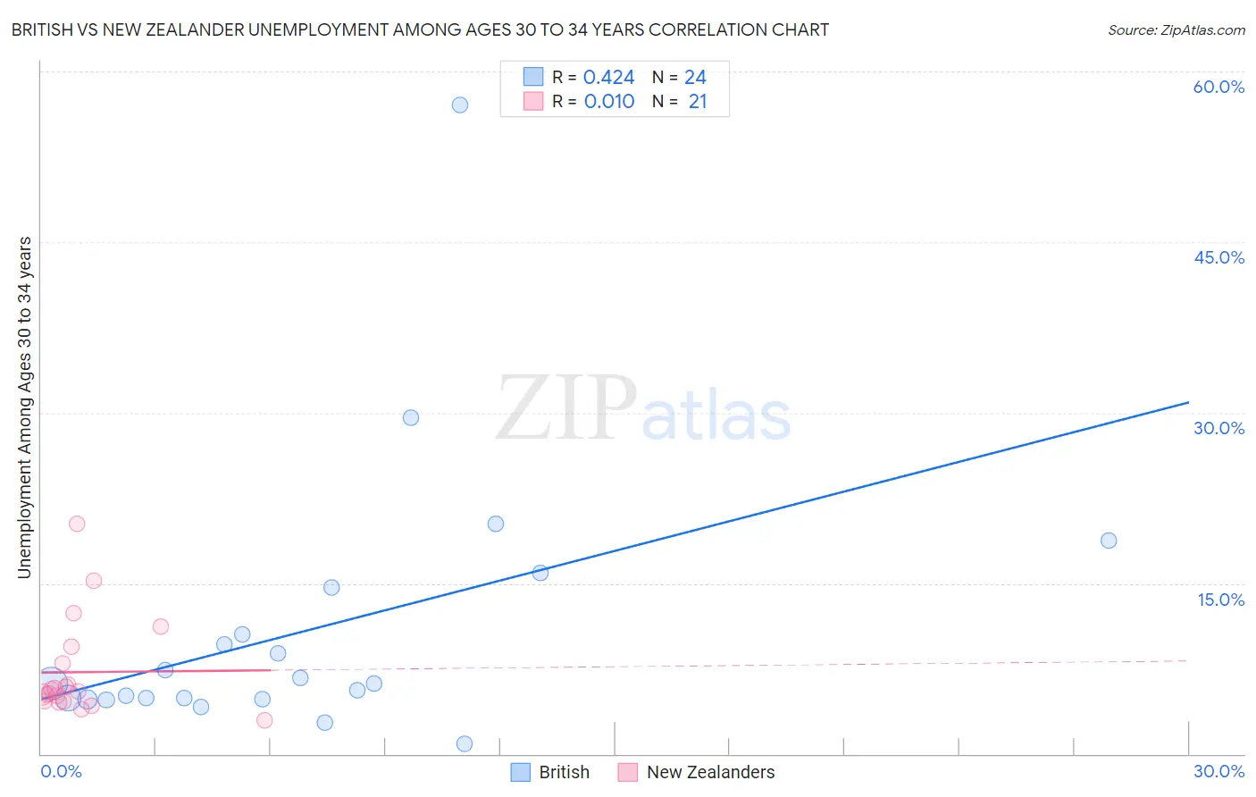 British vs New Zealander Unemployment Among Ages 30 to 34 years