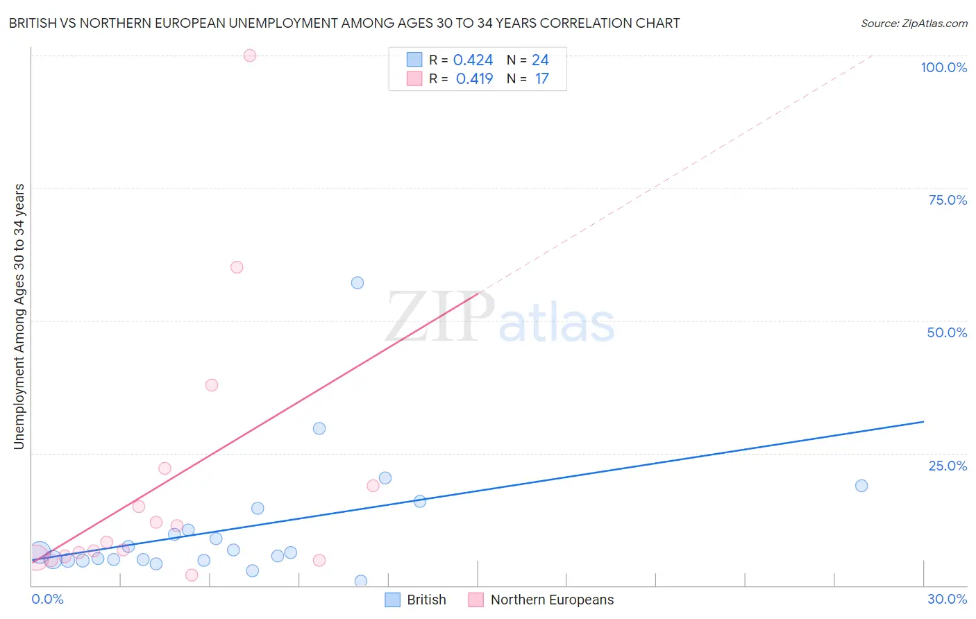 British vs Northern European Unemployment Among Ages 30 to 34 years