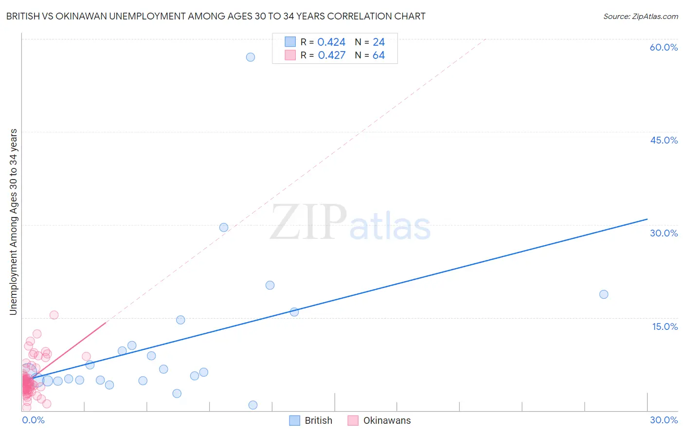 British vs Okinawan Unemployment Among Ages 30 to 34 years