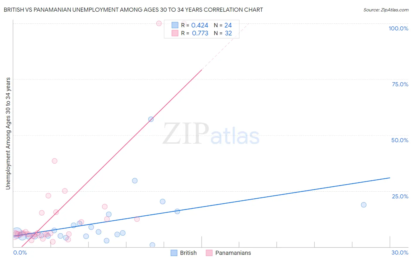 British vs Panamanian Unemployment Among Ages 30 to 34 years