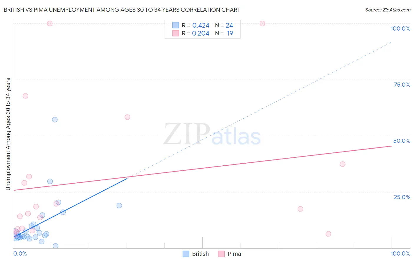 British vs Pima Unemployment Among Ages 30 to 34 years