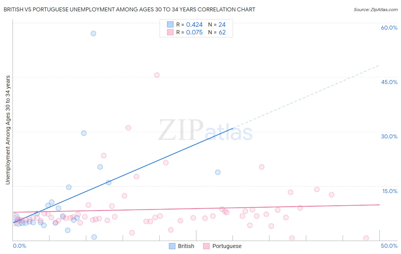 British vs Portuguese Unemployment Among Ages 30 to 34 years