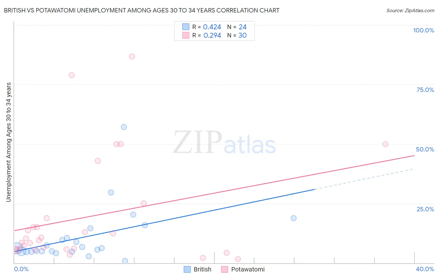 British vs Potawatomi Unemployment Among Ages 30 to 34 years