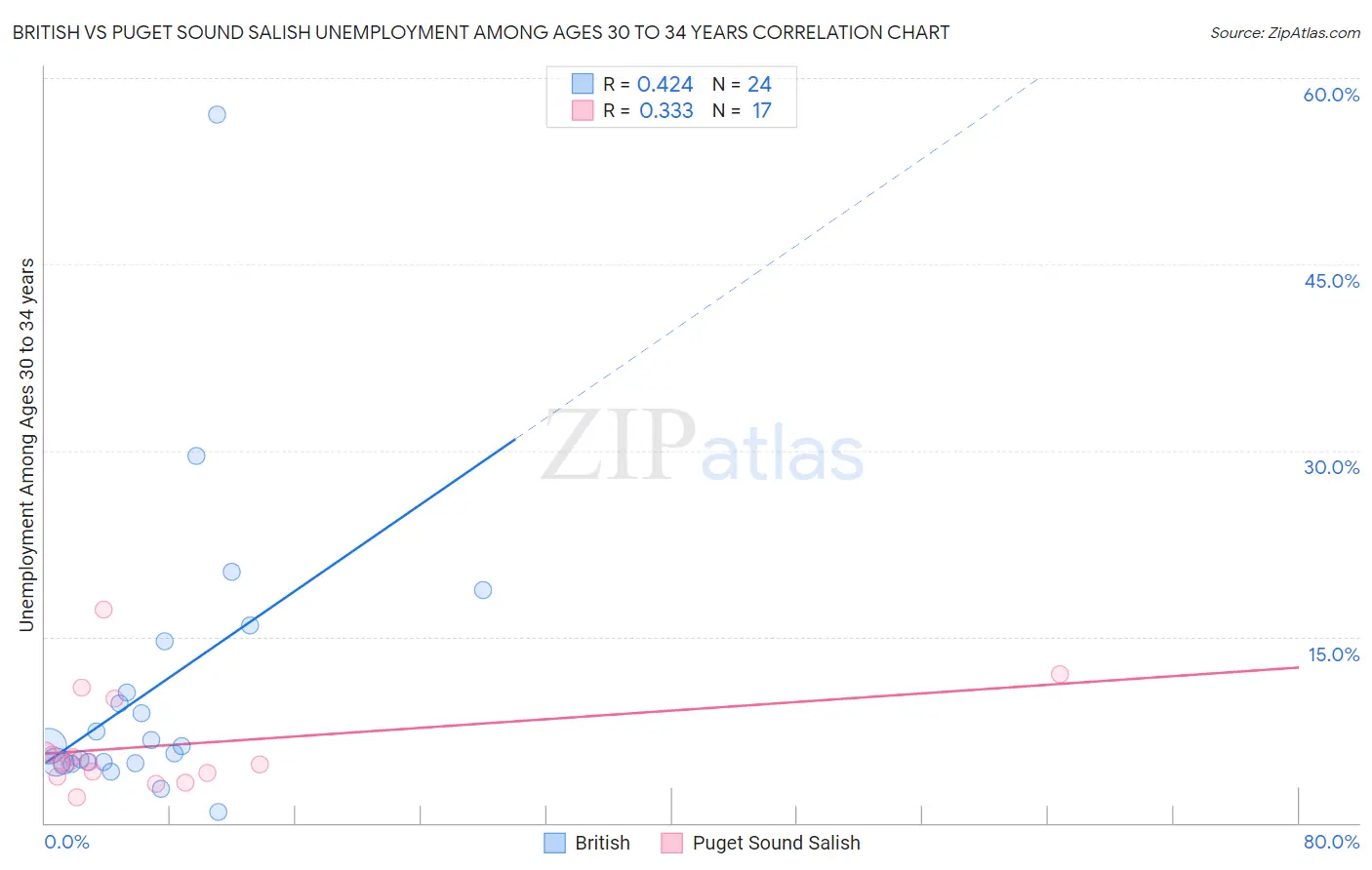 British vs Puget Sound Salish Unemployment Among Ages 30 to 34 years