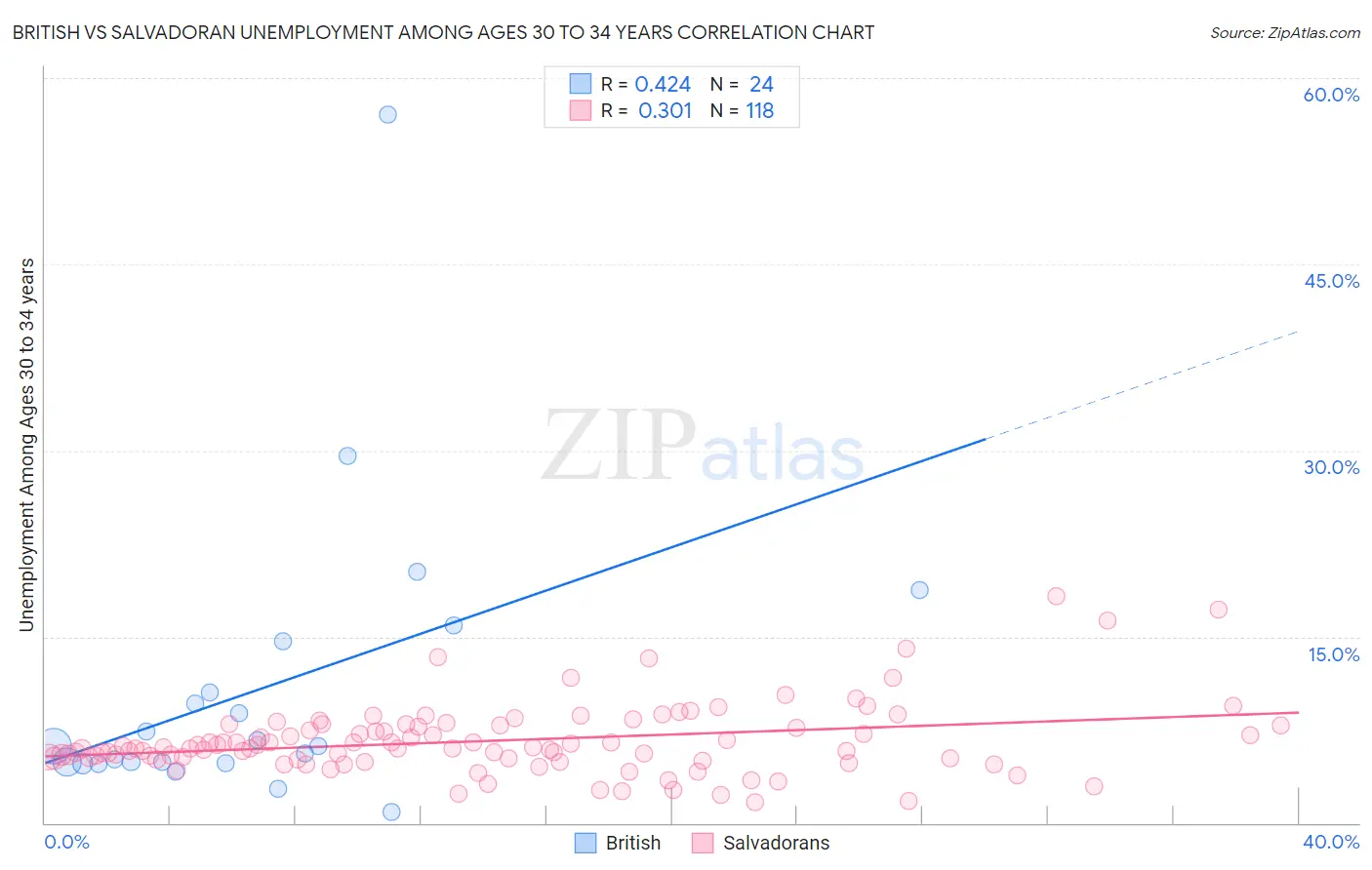British vs Salvadoran Unemployment Among Ages 30 to 34 years