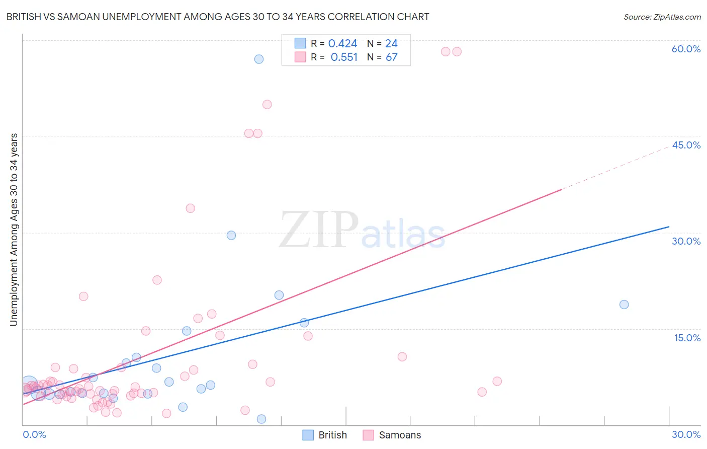 British vs Samoan Unemployment Among Ages 30 to 34 years