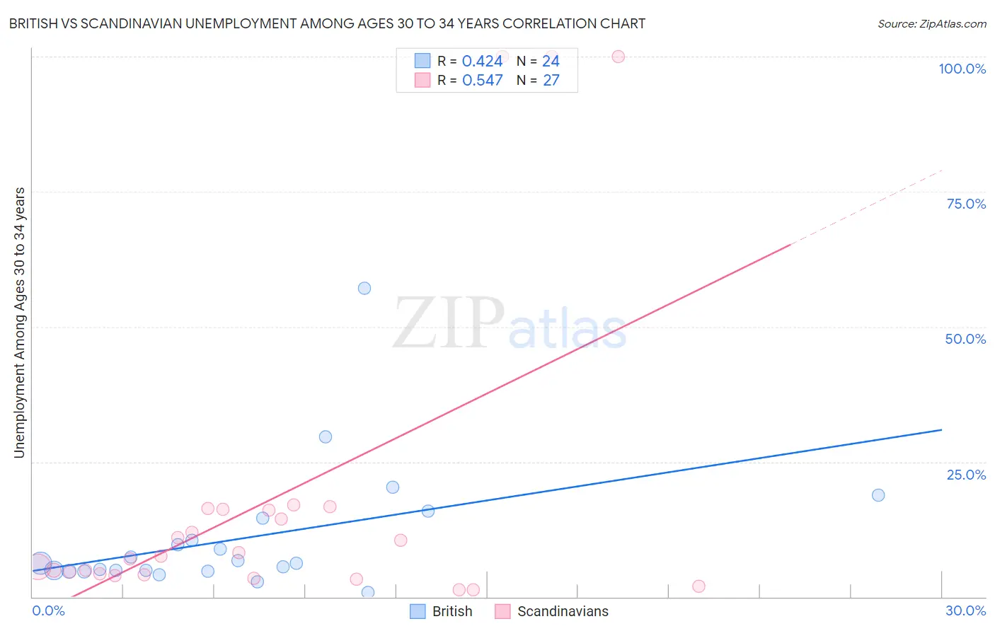 British vs Scandinavian Unemployment Among Ages 30 to 34 years