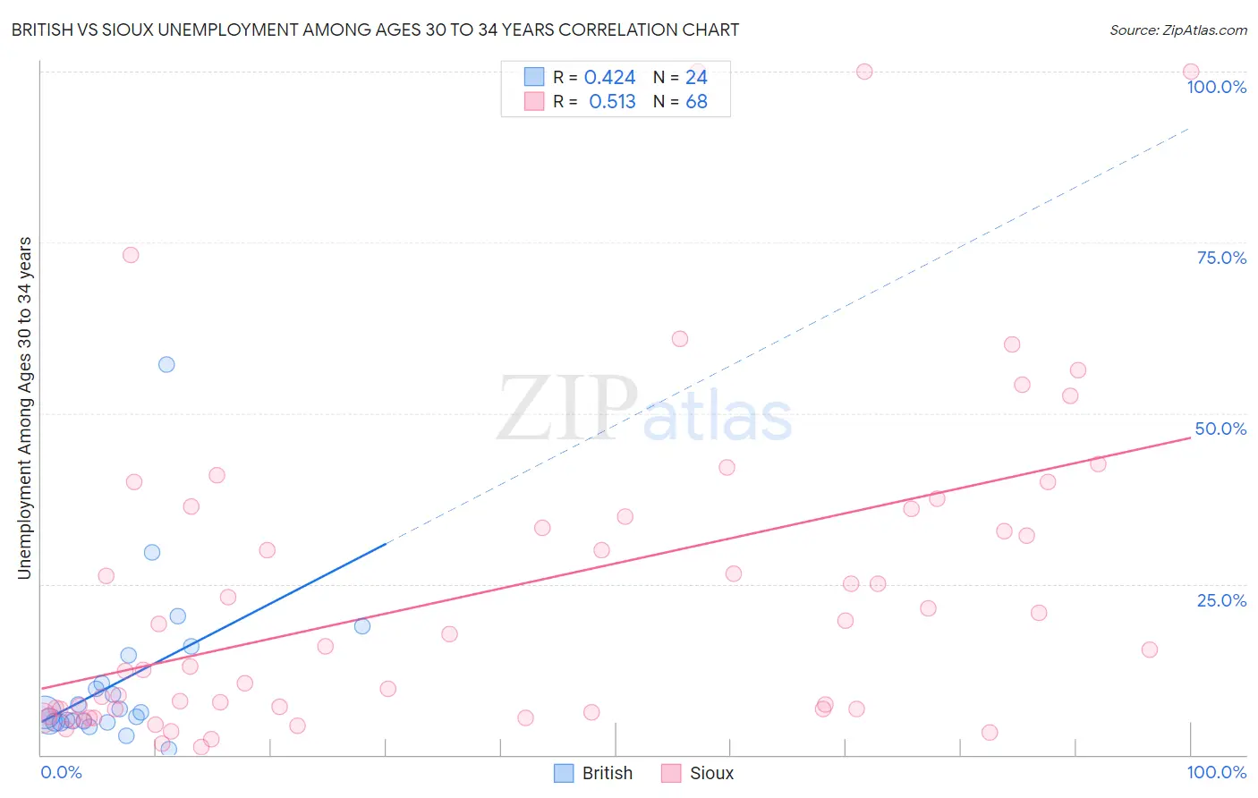 British vs Sioux Unemployment Among Ages 30 to 34 years