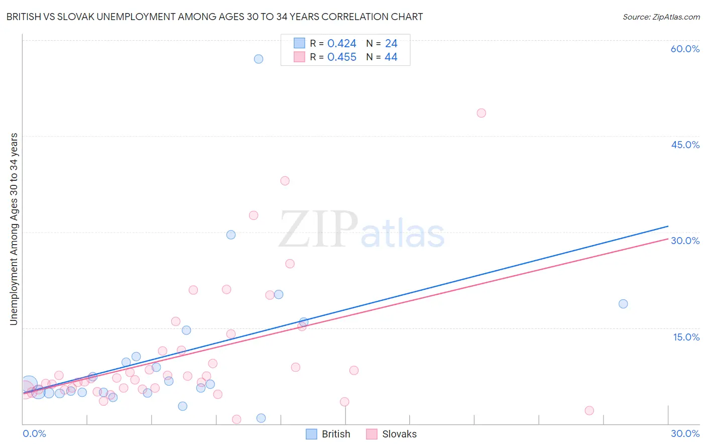 British vs Slovak Unemployment Among Ages 30 to 34 years