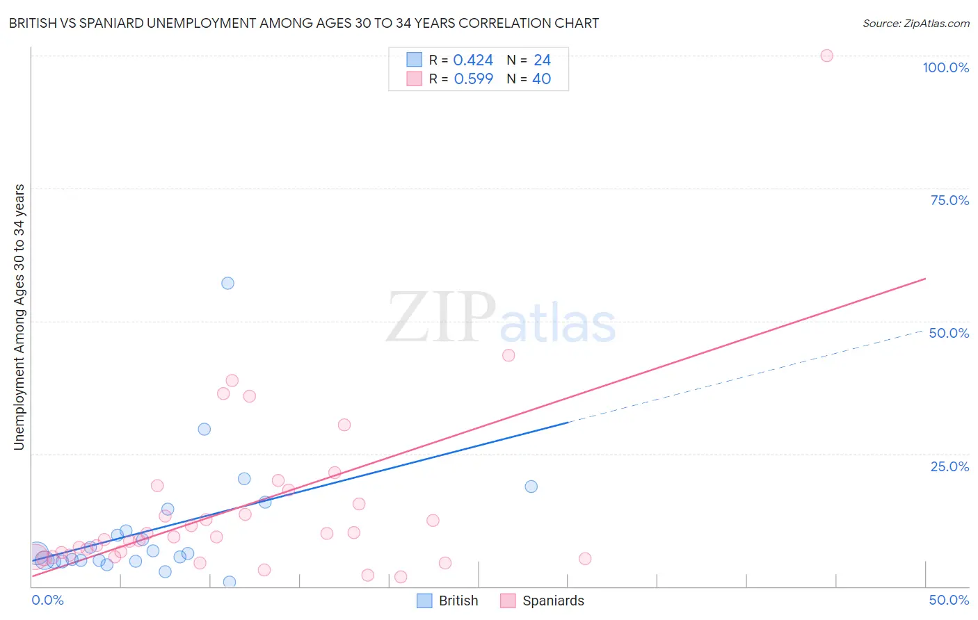 British vs Spaniard Unemployment Among Ages 30 to 34 years
