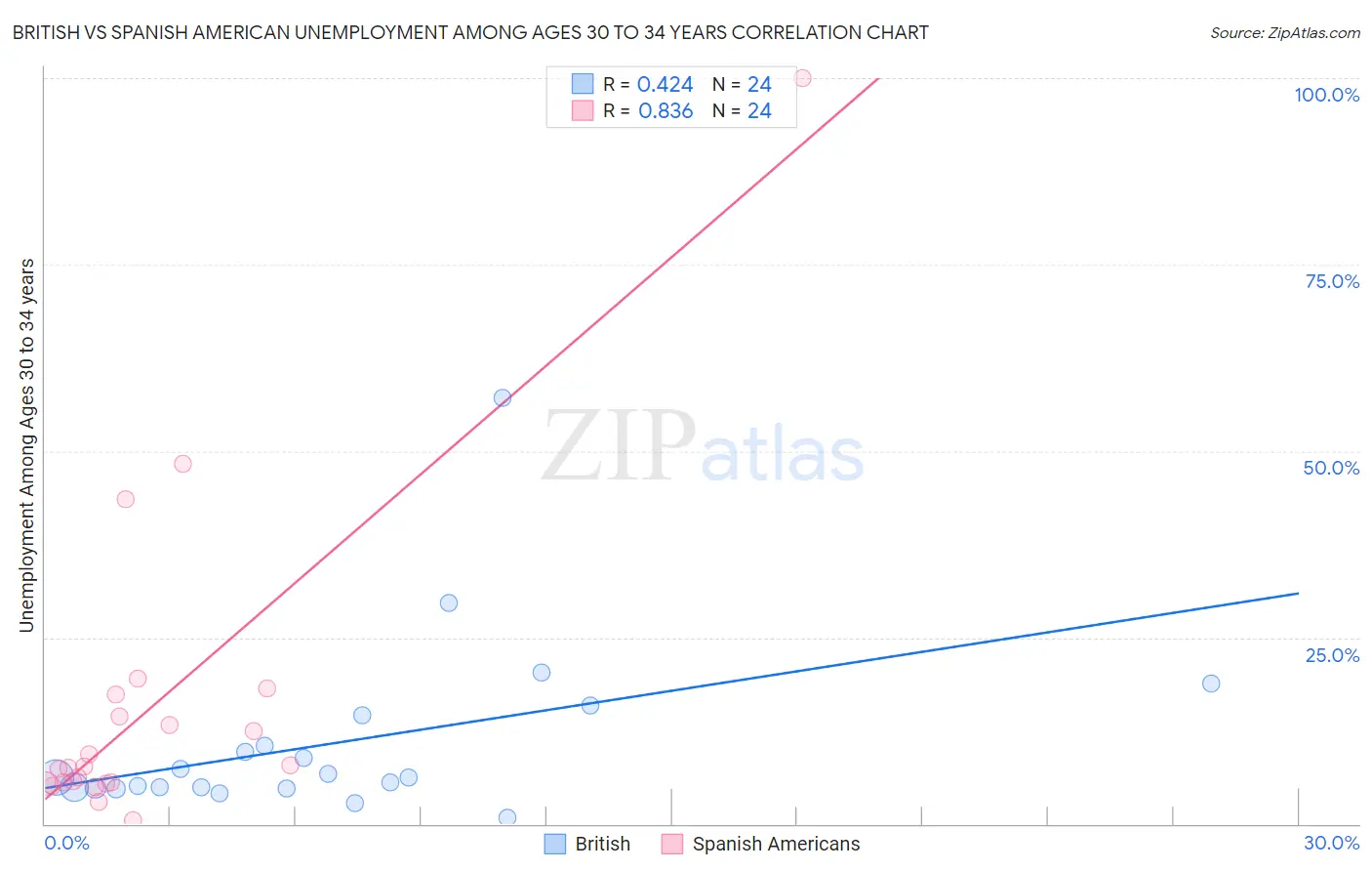 British vs Spanish American Unemployment Among Ages 30 to 34 years