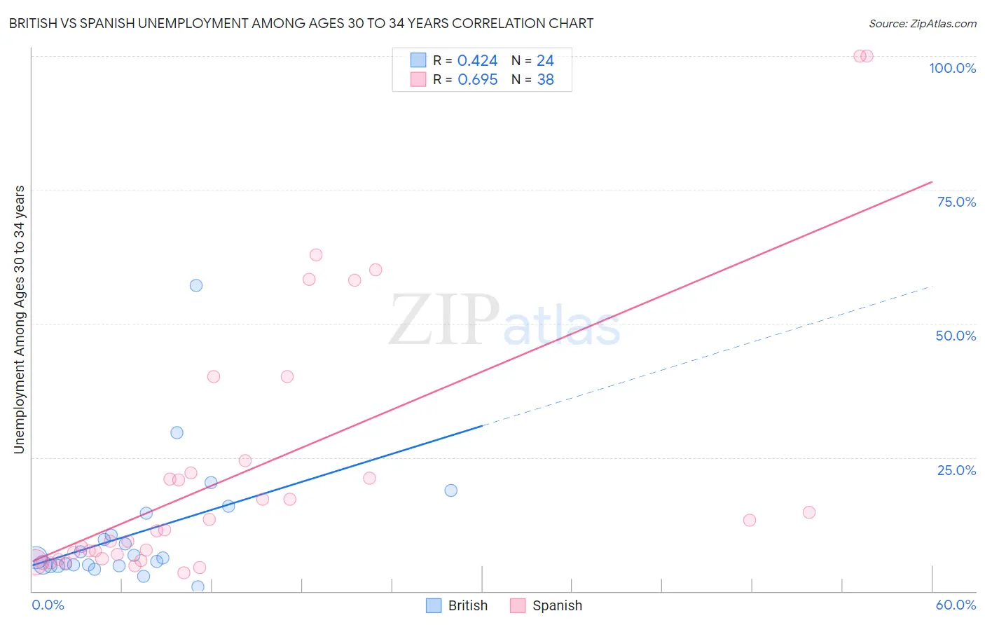 British vs Spanish Unemployment Among Ages 30 to 34 years