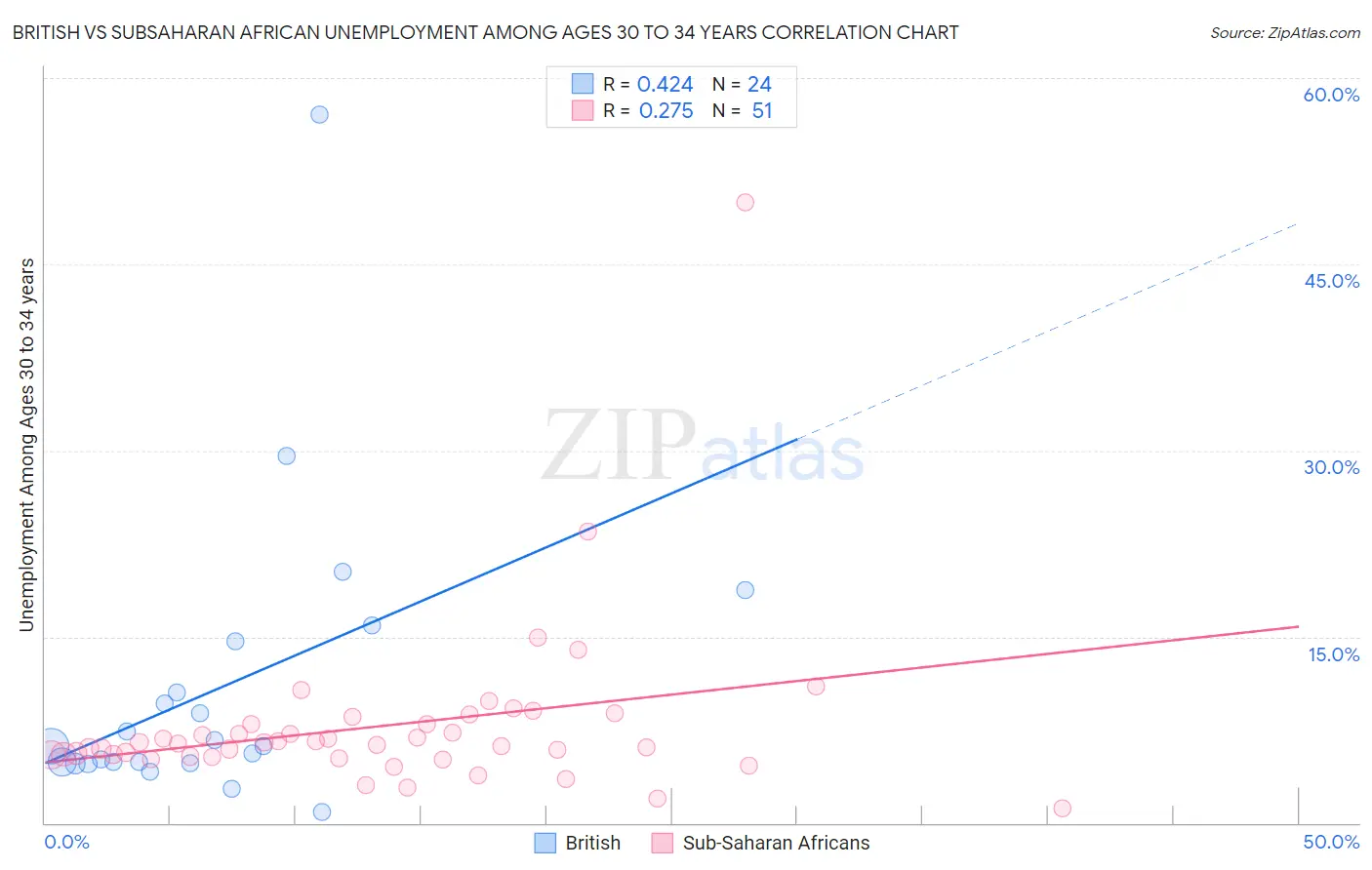 British vs Subsaharan African Unemployment Among Ages 30 to 34 years