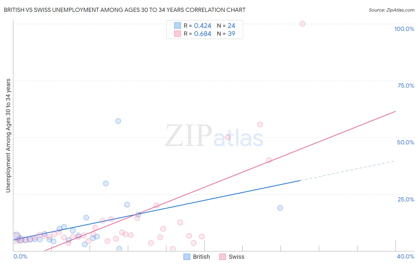 British vs Swiss Unemployment Among Ages 30 to 34 years