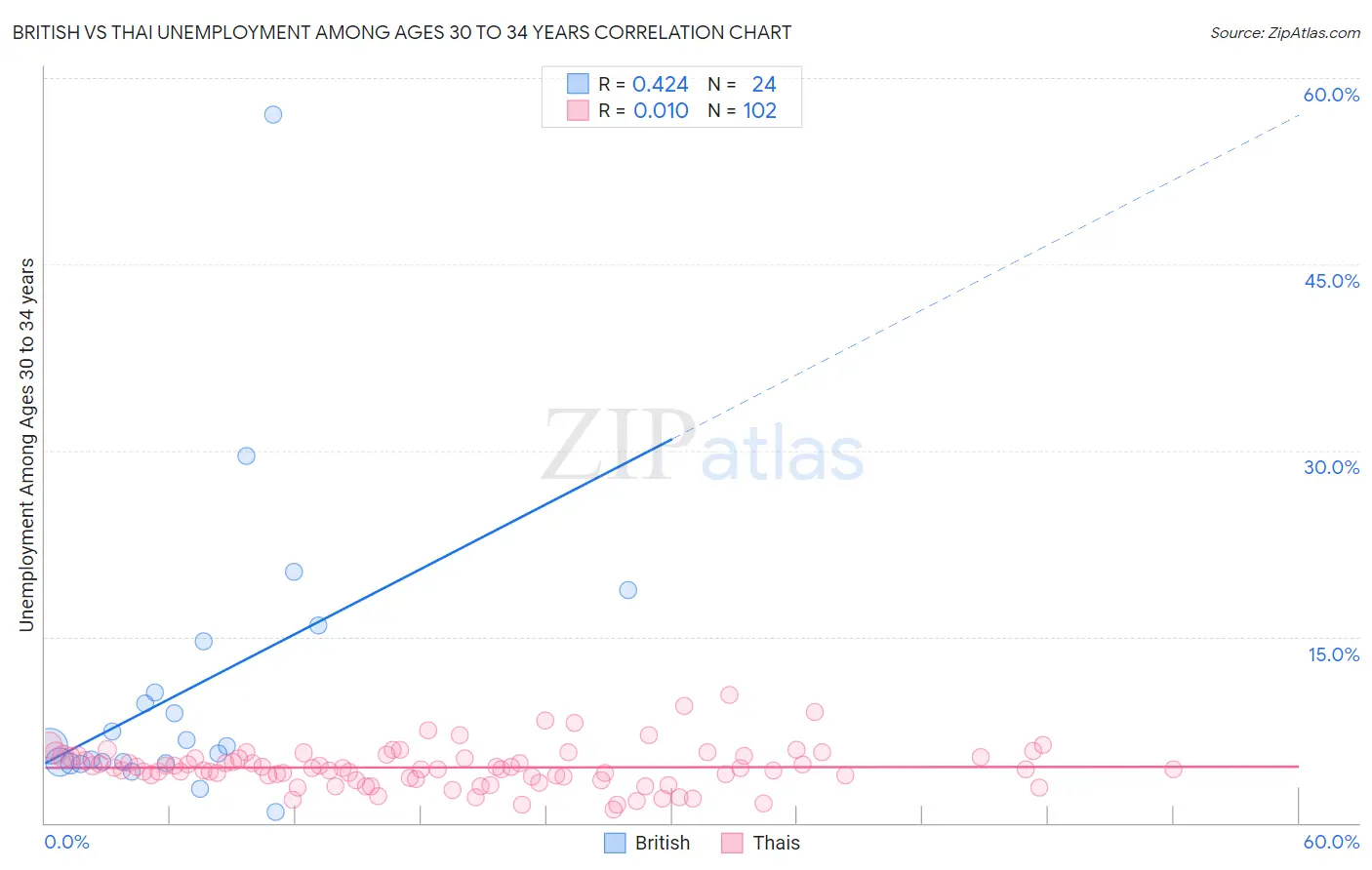 British vs Thai Unemployment Among Ages 30 to 34 years