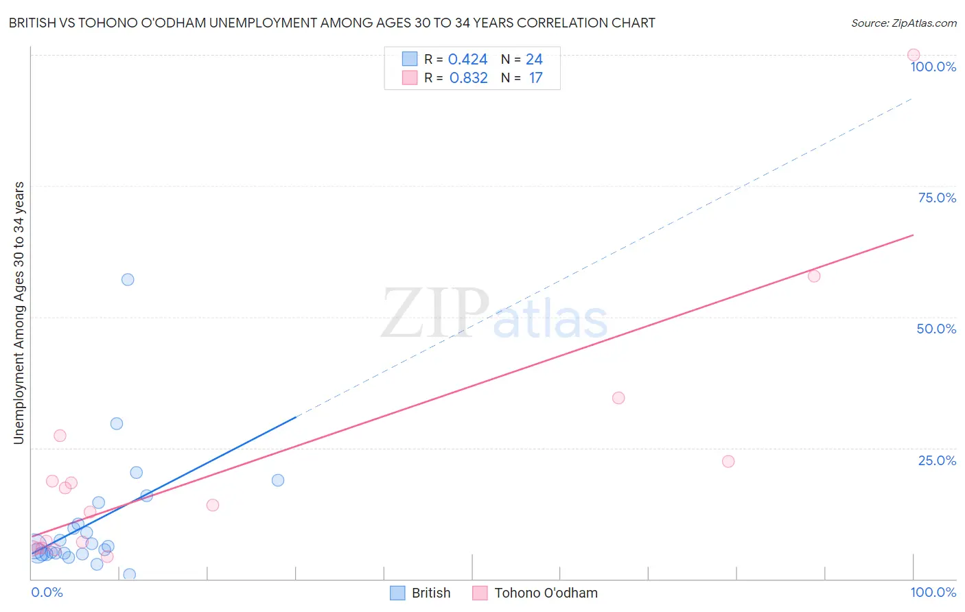 British vs Tohono O'odham Unemployment Among Ages 30 to 34 years