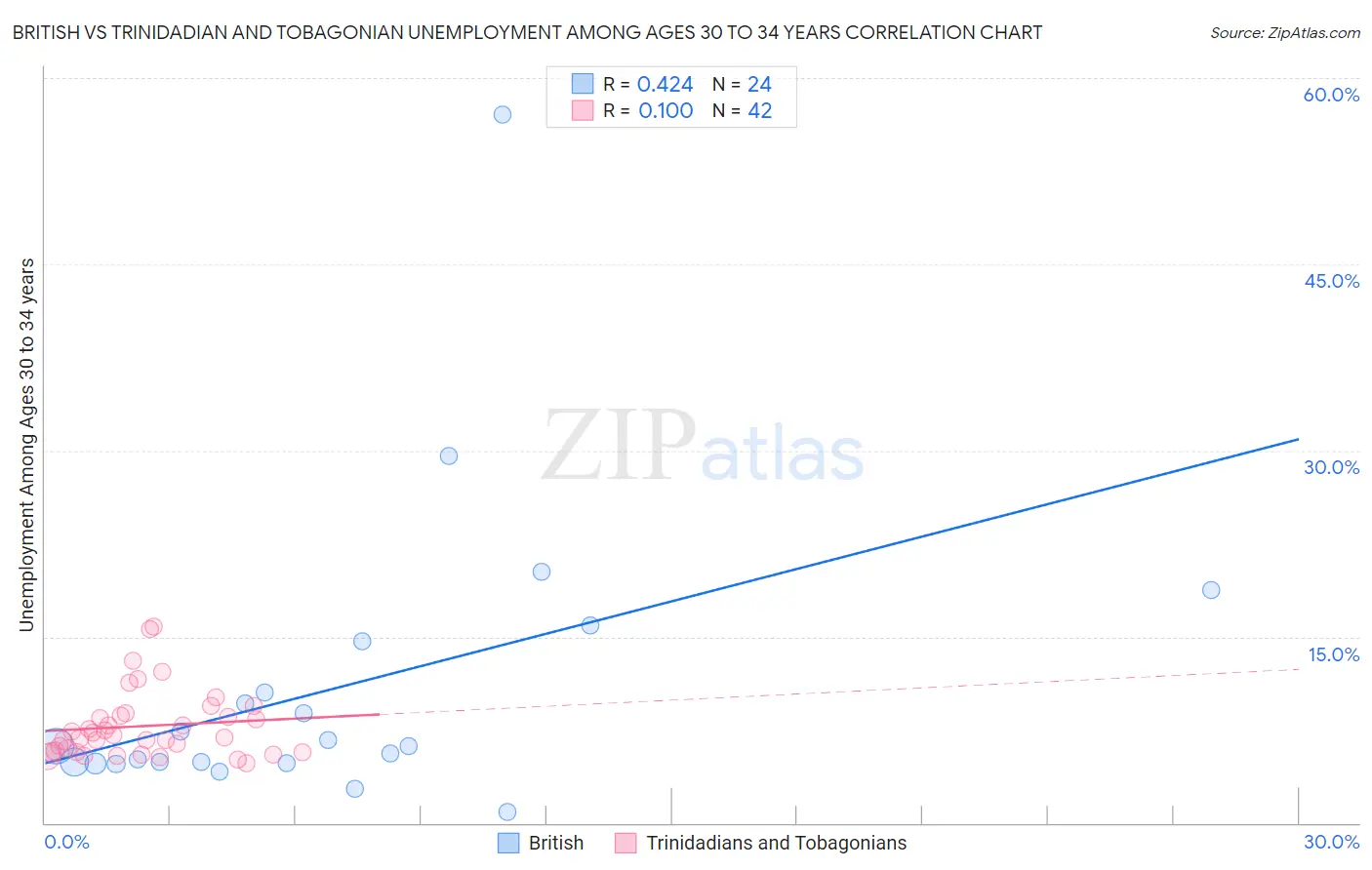British vs Trinidadian and Tobagonian Unemployment Among Ages 30 to 34 years