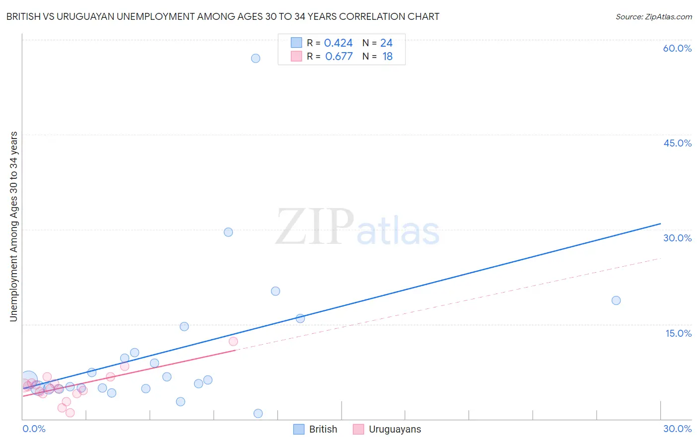 British vs Uruguayan Unemployment Among Ages 30 to 34 years