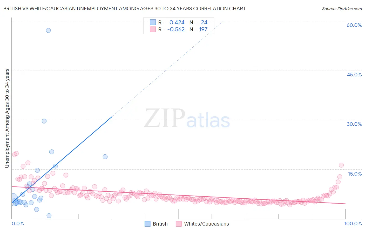 British vs White/Caucasian Unemployment Among Ages 30 to 34 years