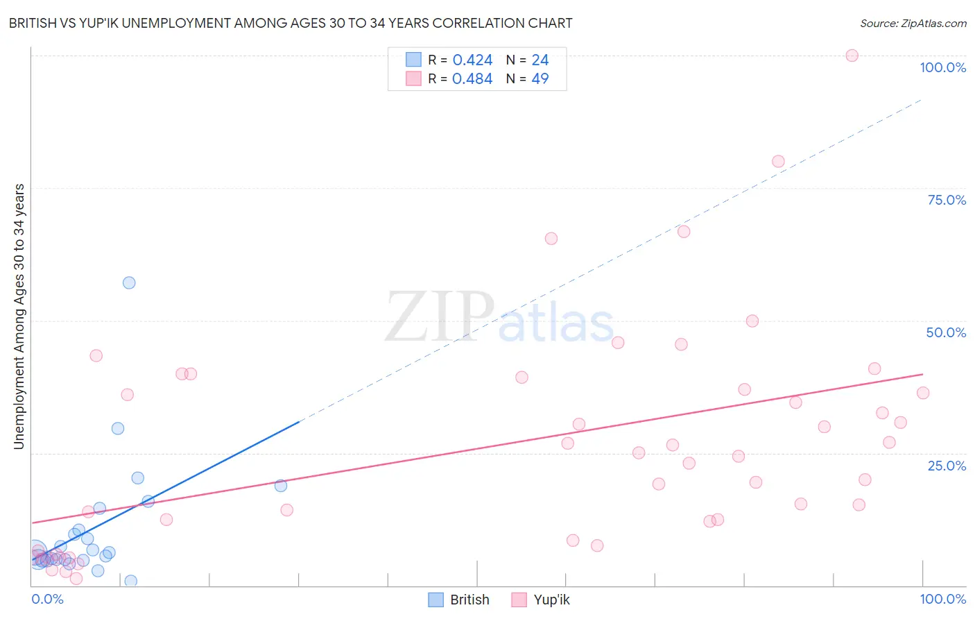 British vs Yup'ik Unemployment Among Ages 30 to 34 years