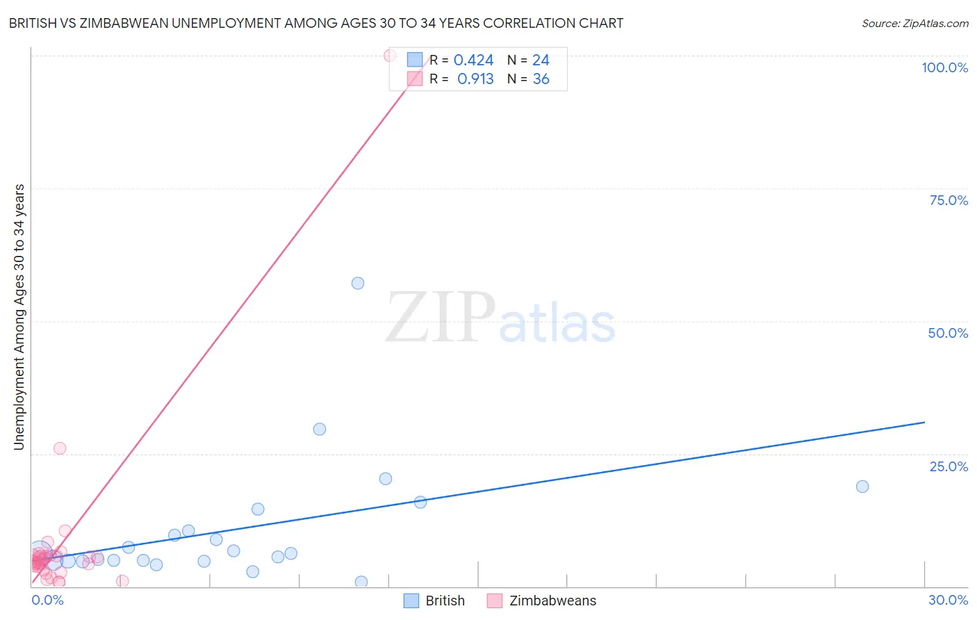 British vs Zimbabwean Unemployment Among Ages 30 to 34 years
