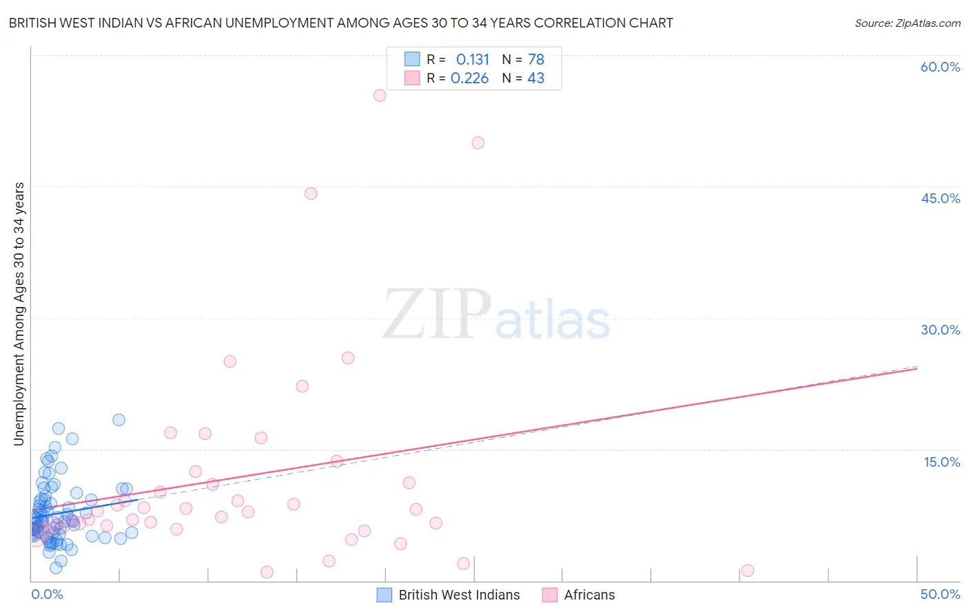 British West Indian vs African Unemployment Among Ages 30 to 34 years