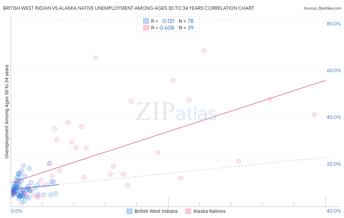 British West Indian vs Alaska Native Unemployment Among Ages 30 to 34 years