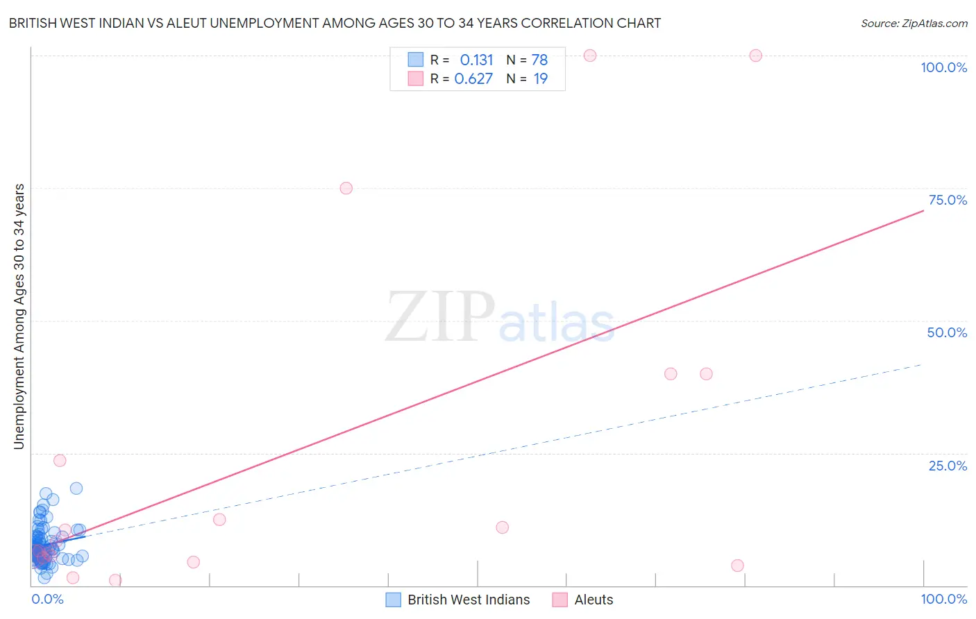 British West Indian vs Aleut Unemployment Among Ages 30 to 34 years