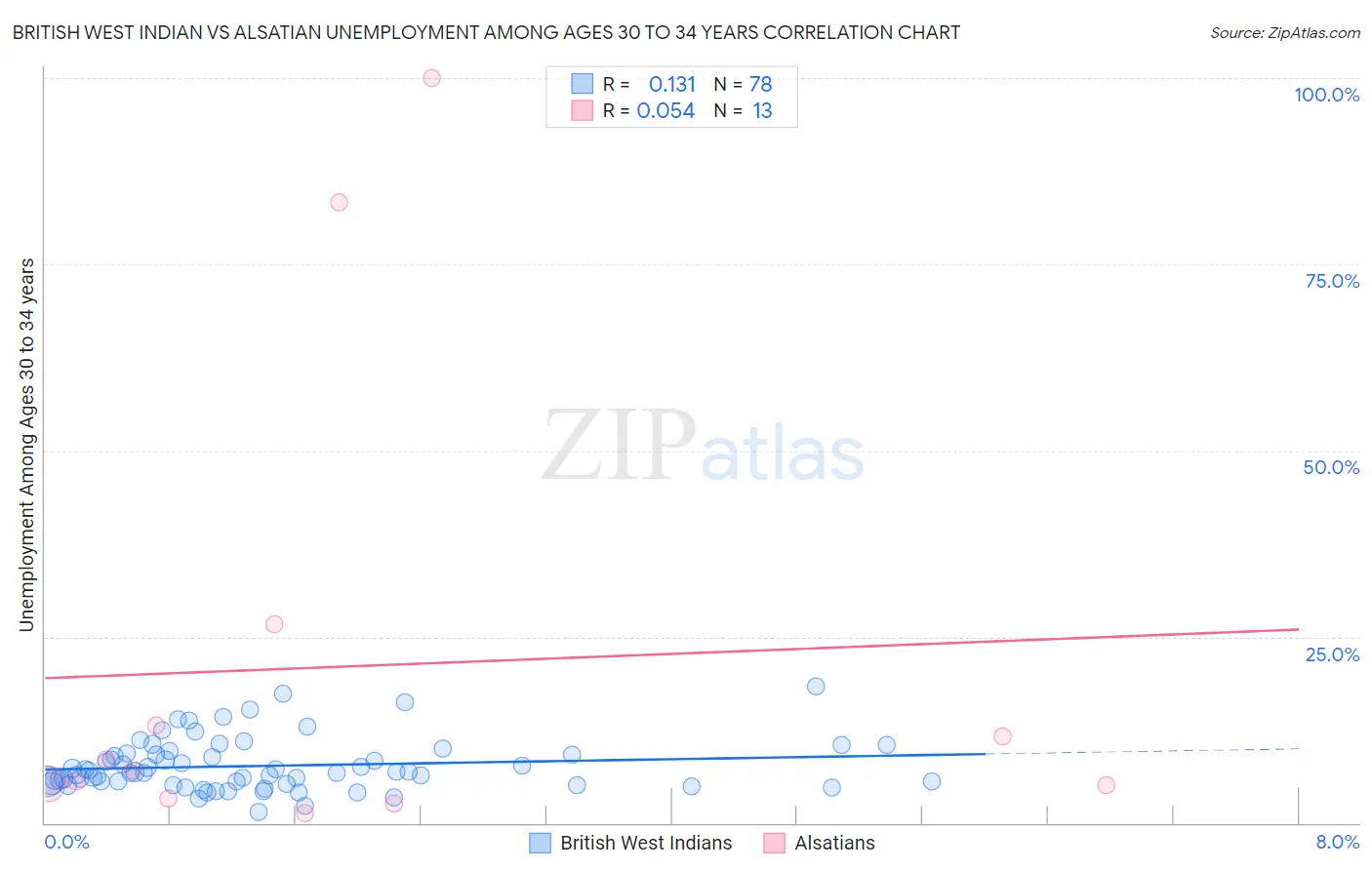 British West Indian vs Alsatian Unemployment Among Ages 30 to 34 years