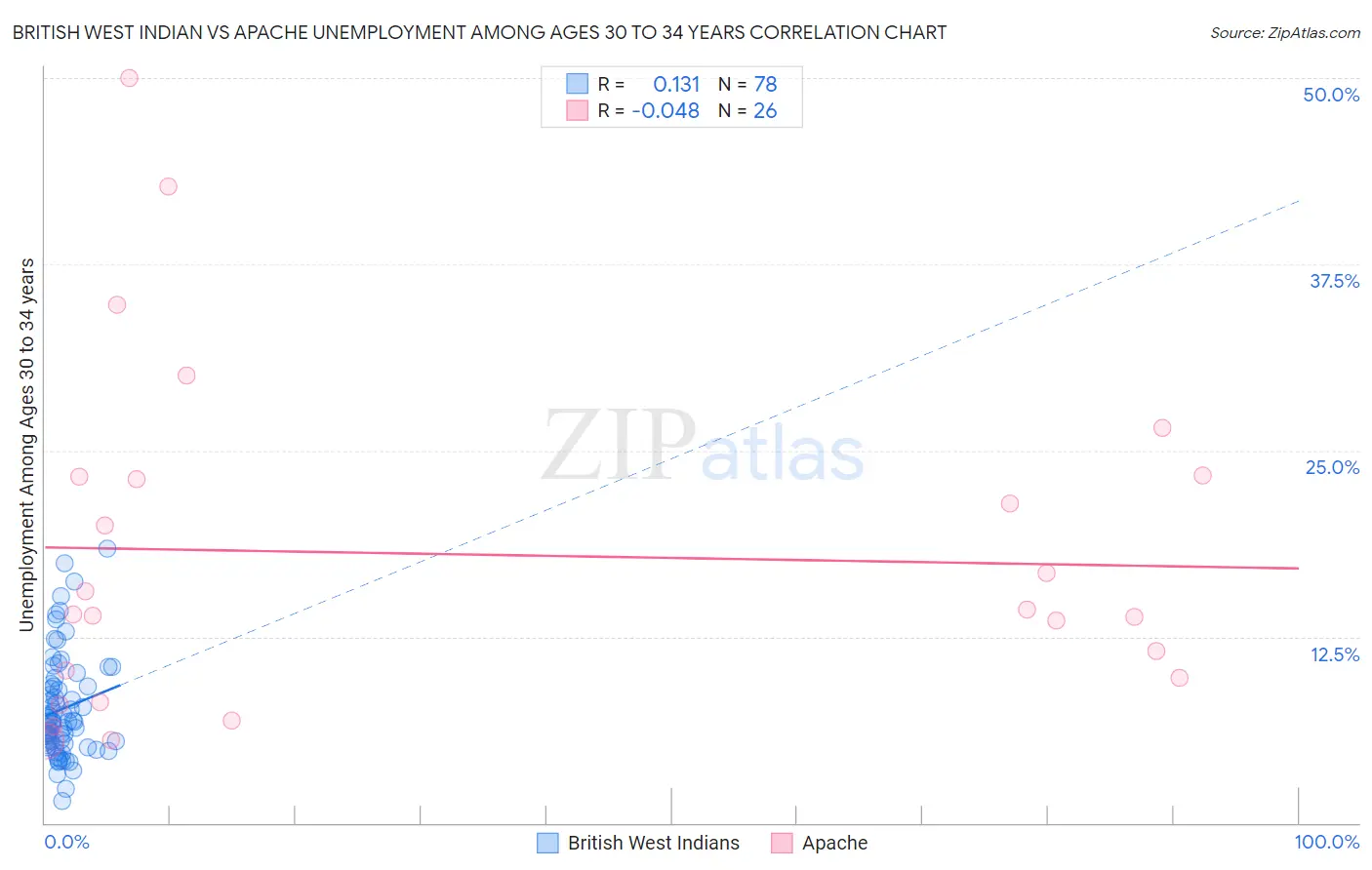 British West Indian vs Apache Unemployment Among Ages 30 to 34 years