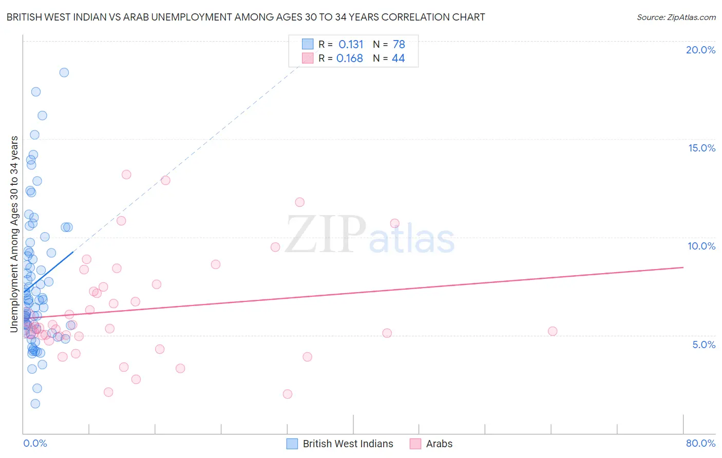 British West Indian vs Arab Unemployment Among Ages 30 to 34 years