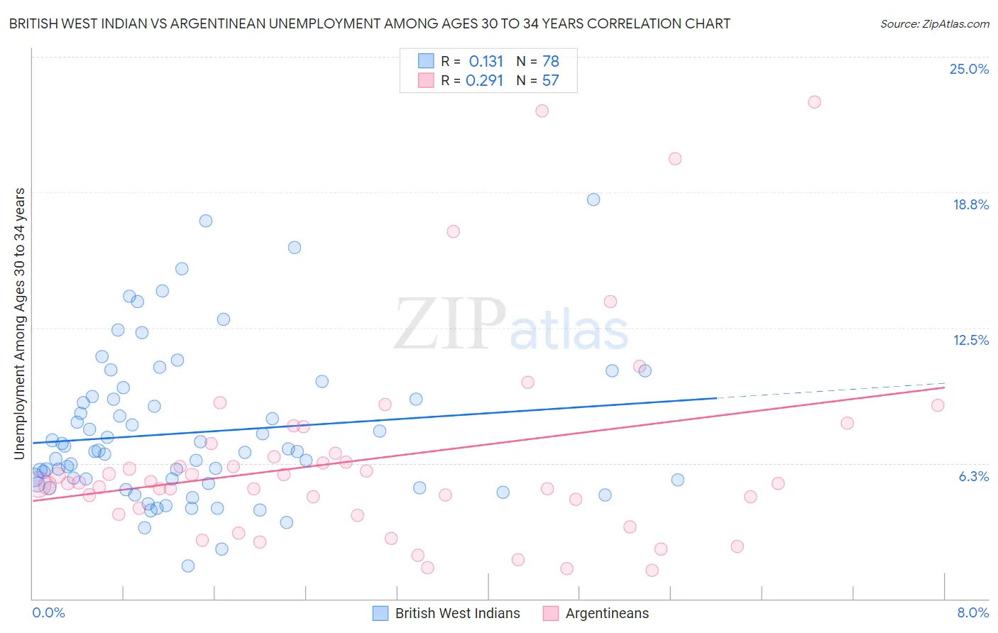 British West Indian vs Argentinean Unemployment Among Ages 30 to 34 years