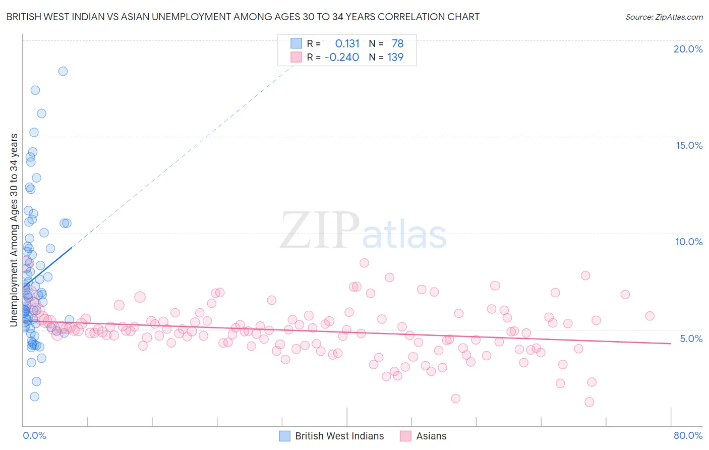 British West Indian vs Asian Unemployment Among Ages 30 to 34 years